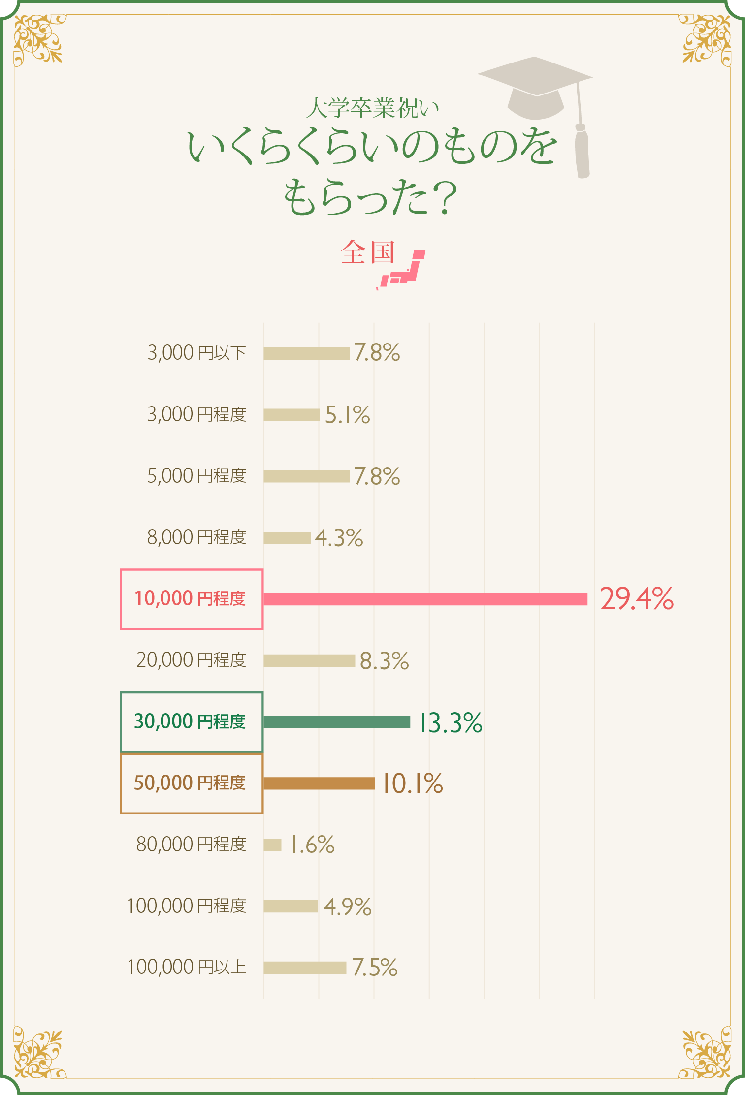 大学卒業祝い、いくらくらいのものをもらった?/全国 グラフ 大学卒業祝い、いくらくらいのものをもらった?/全国 グラフ
