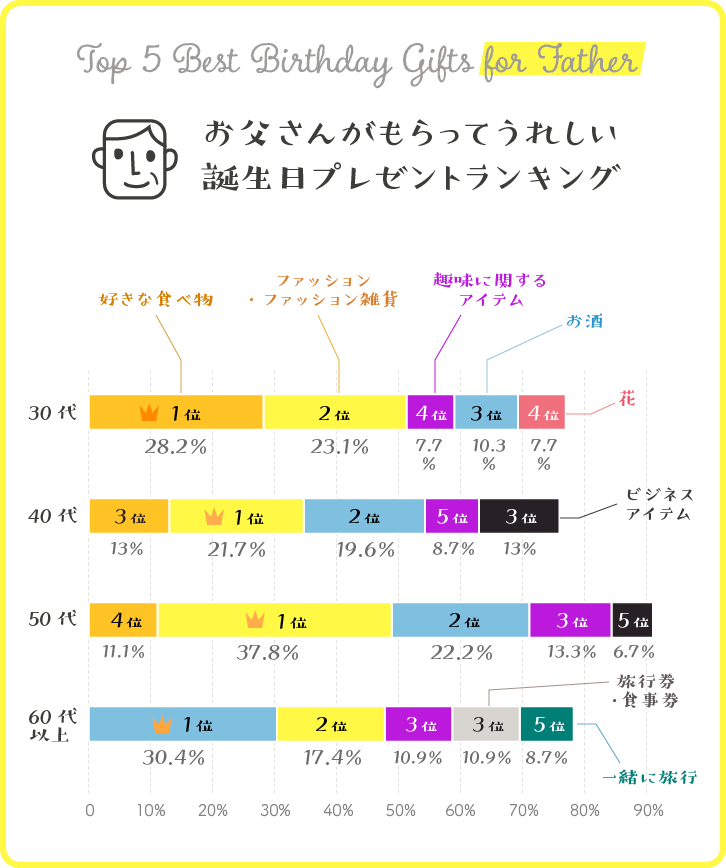 お父さんがもらってうれしい誕生日プレゼントランキング(年代別ベスト5グラフ) お父さんがもらってうれしい誕生日プレゼントランキング(年代別ベスト5グラフ)