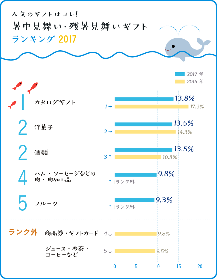 暑中見舞い・残暑見舞いギフトランキング ベスト5グラフ 暑中見舞い・残暑見舞いギフトランキング ベスト5グラフ