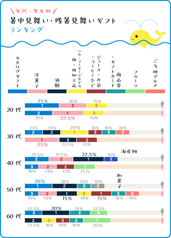 【年代・男女別】暑中見舞い・残暑見舞いギフトランキング ベスト3グラフ 【年代・男女別】暑中見舞い・残暑見舞いギフトランキング ベスト3グラフ