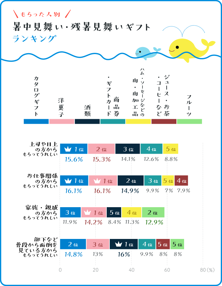 【もらった人別】 暑中見舞い・残暑見舞いギフトランキング ベスト5グラフ 【もらった人別】 暑中見舞い・残暑見舞いギフトランキング ベスト5グラフ
