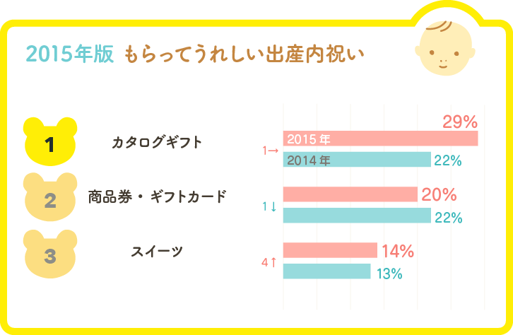 2015年版もらって嬉しい出産内祝いベスト3グラフ 2015年版もらって嬉しい出産内祝いベスト3グラフ