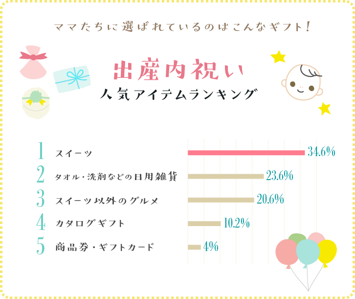 出産内祝い人気アイテムランキングベスト5グラフ 出産内祝い人気アイテムランキングベスト5グラフ