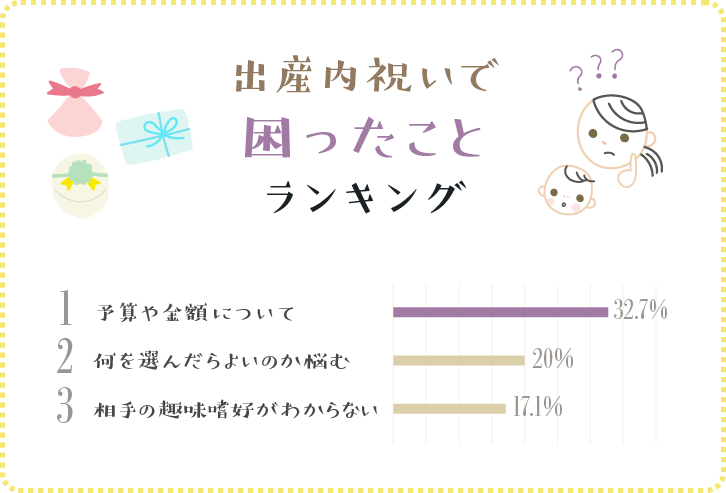 出産内祝いで困ったことランキングワースト3 出産内祝いで困ったことランキングワースト3
