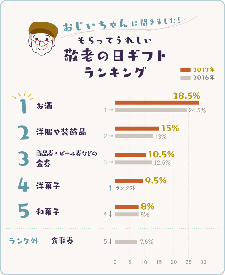 2017年版 おじいちゃんに聞いた、もらってうれしい敬老の日ギフトランキングベスト5グラフ 2017年版 おじいちゃんに聞いた、もらってうれしい敬老の日ギフトランキングベスト5グラフ