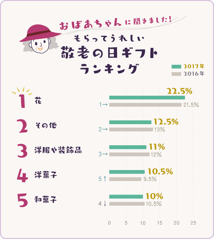 2017年版 おばあちゃんに聞いた、もらってうれしい敬老の日ギフトランキングベスト5グラフ 2017年版 おばあちゃんに聞いた、もらってうれしい敬老の日ギフトランキングベスト5グラフ