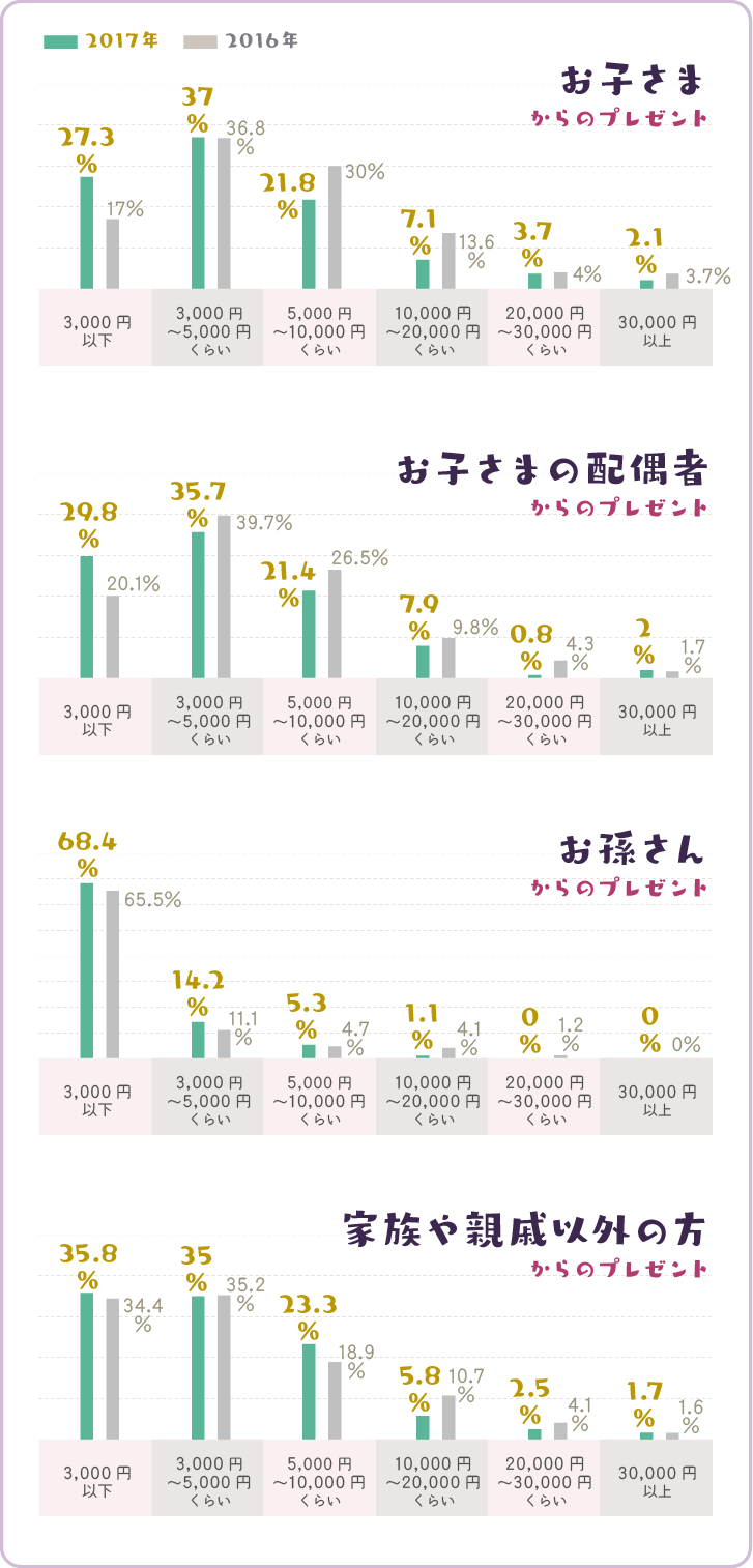 お相手別(お子さまから、お子さまの配偶者から、お孫さんから、家族・親戚以外の方から)敬老の日プレゼント相場グラフ お相手別(お子さまから、お子さまの配偶者から、お孫さんから、家族・親戚以外の方から)敬老の日プレゼント相場グラフ