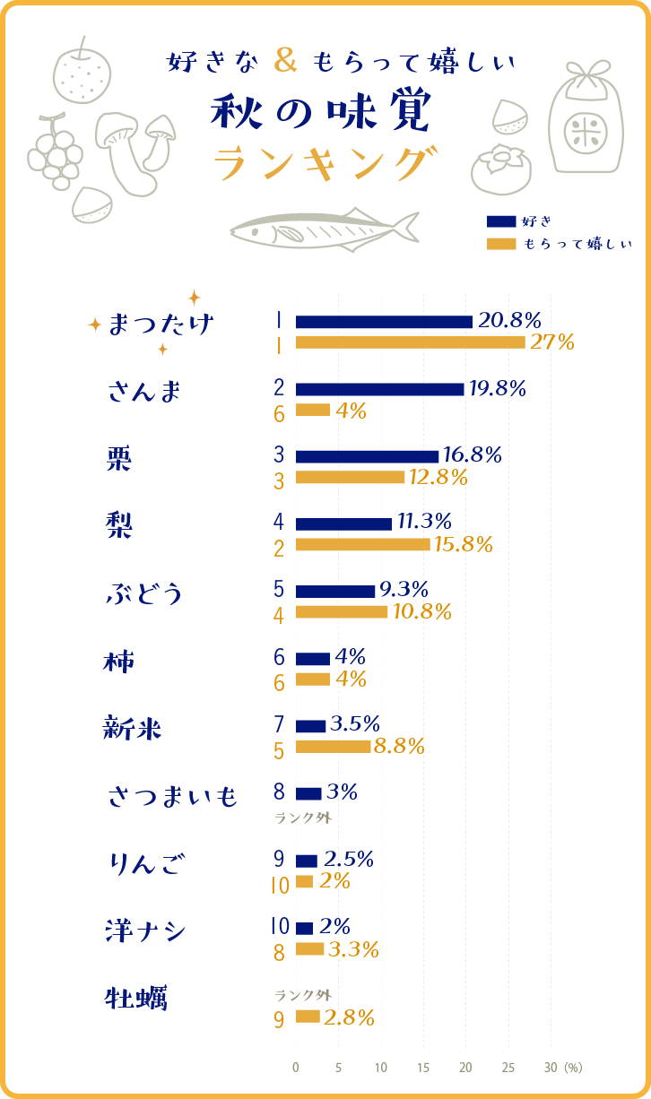 好きな秋の味覚&もらってうれしい秋の味覚ランキンググラフ 好きな秋の味覚&もらってうれしい秋の味覚ランキンググラフ