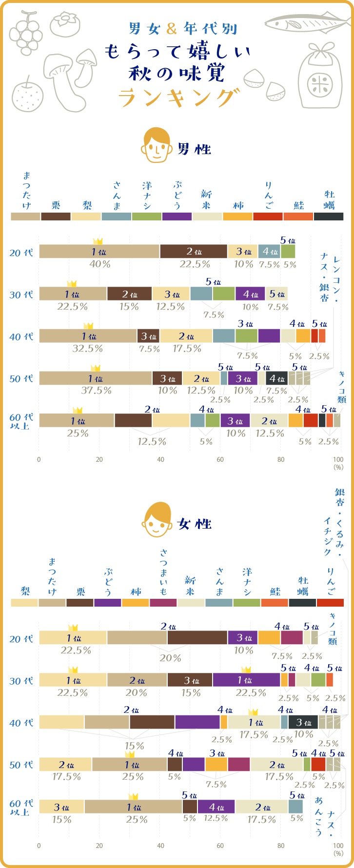 男女&年代別 もらってうれしい秋の味覚ランキング ベスト5グラフ 男女&年代別 もらってうれしい秋の味覚ランキング ベスト5グラフ