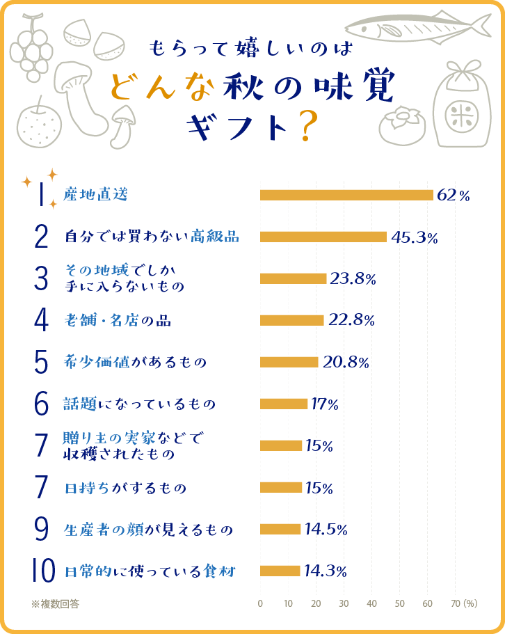 もらってうれしい秋の味覚ギフト ベスト10グラフ もらってうれしい秋の味覚ギフト ベスト10グラフ