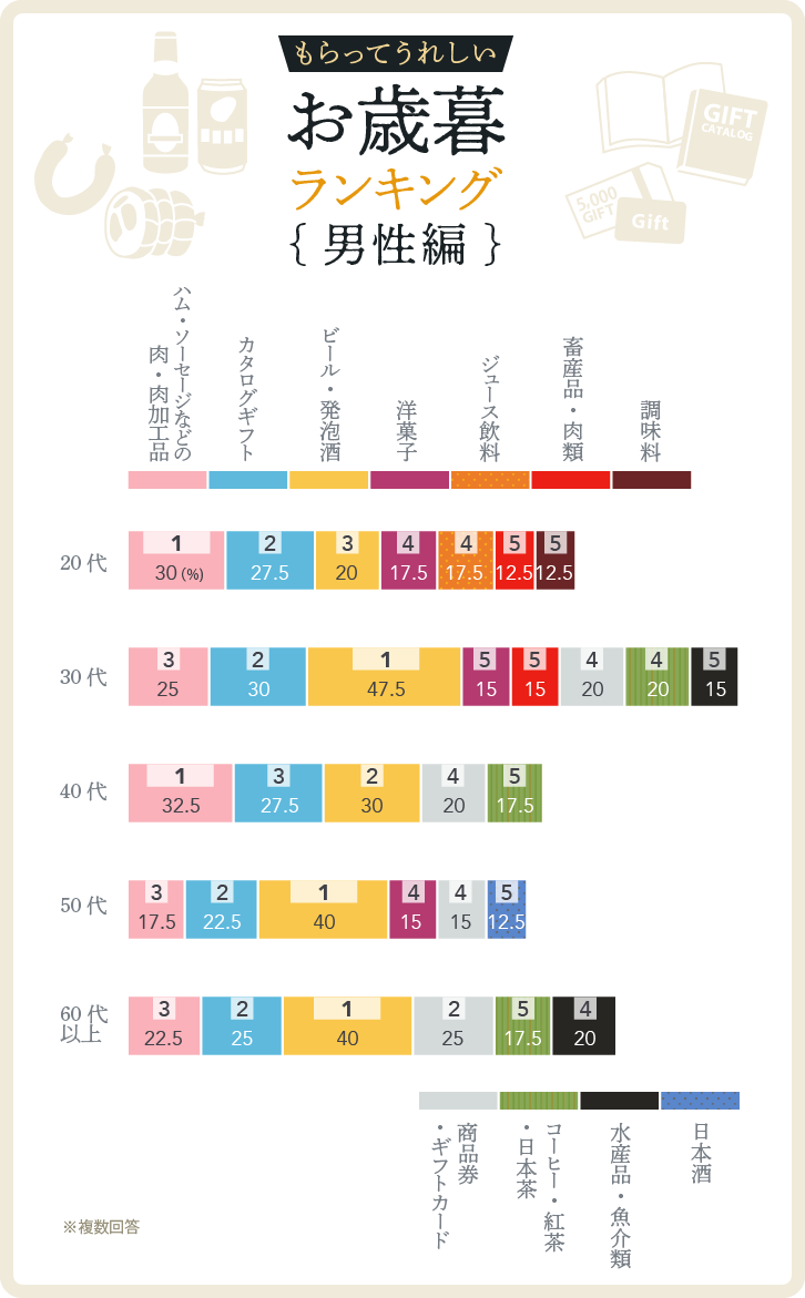 もらって嬉しいお歳暮ランキング{男性編}ベスト5グラフ もらって嬉しいお歳暮ランキング{男性編}ベスト5グラフ