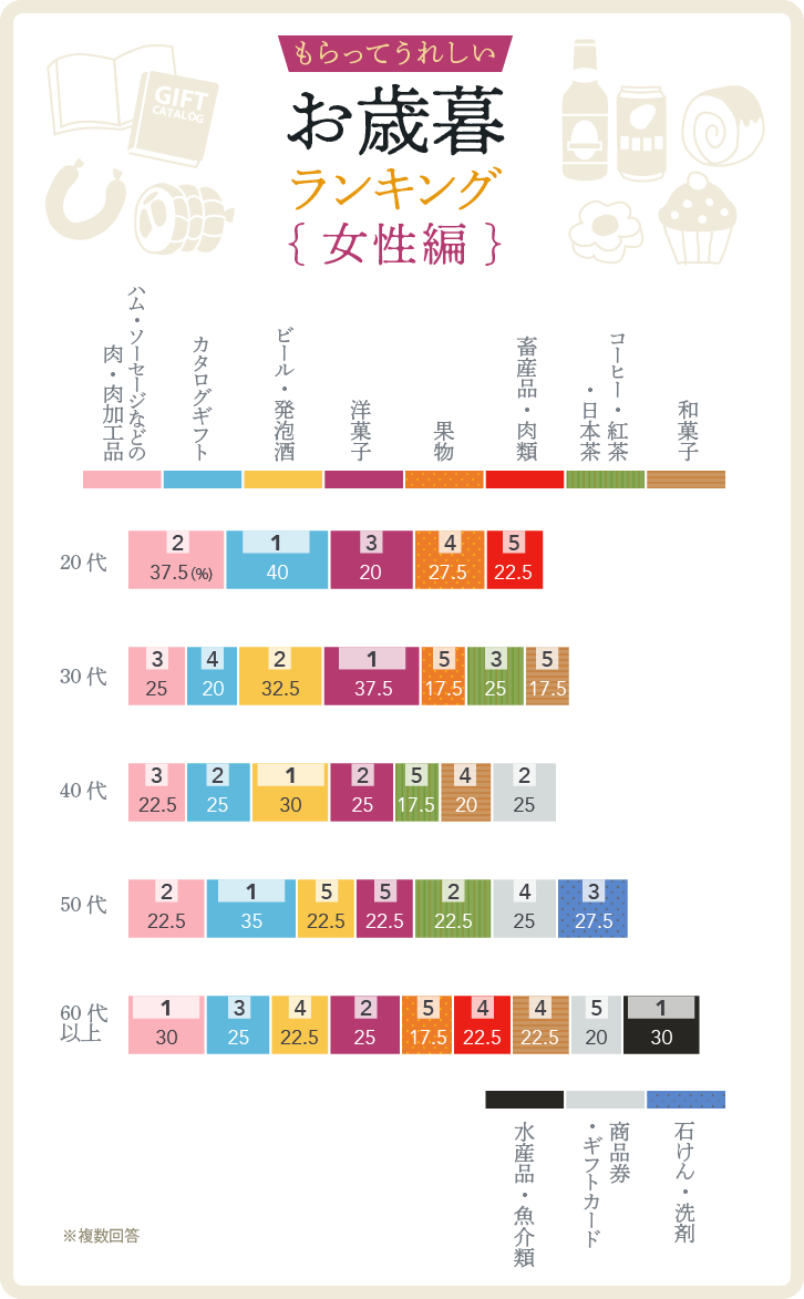 もらって嬉しいお歳暮ランキング{女性編}ベスト5グラフ もらって嬉しいお歳暮ランキング{女性編}ベスト5グラフ