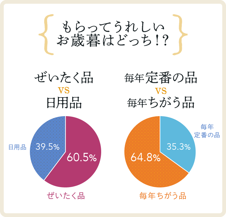 もらってうれしいお歳暮はどっち!? ぜいたく品VS日用品、毎年定番の品VS毎年ちがう品グラフ もらってうれしいお歳暮はどっち!? ぜいたく品VS日用品、毎年定番の品VS毎年ちがう品グラフ
