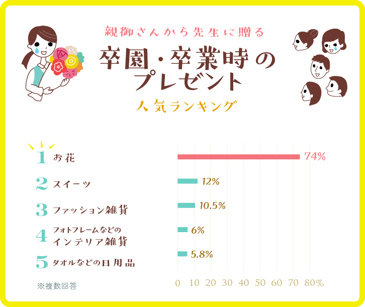 グラフ:親御さんから先生に贈る、卒園・卒業時のプレゼント人気ランキング グラフ:親御さんから先生に贈る、卒園・卒業時のプレゼント人気ランキング