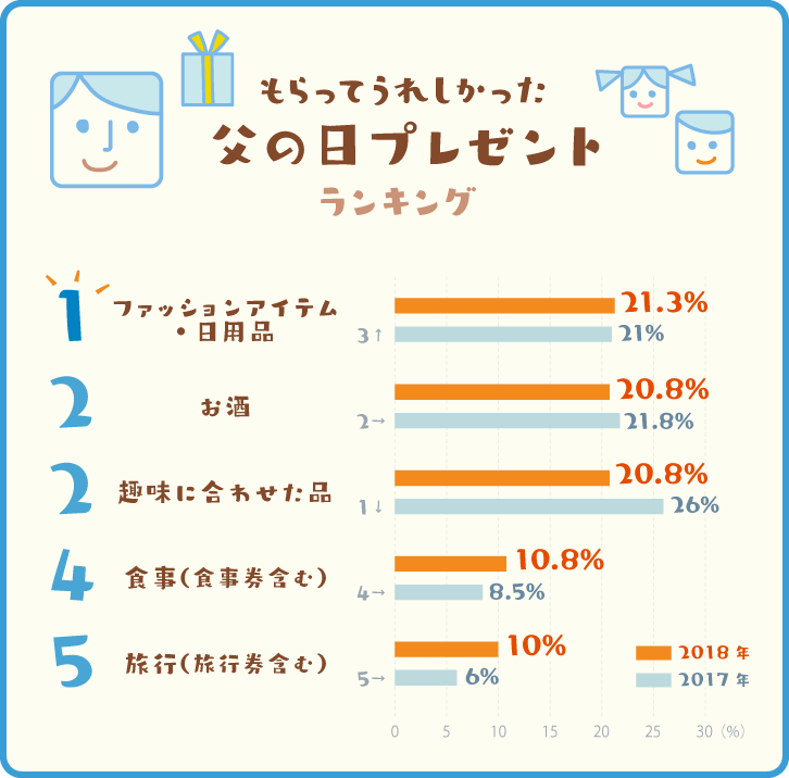 もらってうれしかった父の日プレゼントランキング!ベスト5グラフ(2017年と2018年の比較) もらってうれしかった父の日プレゼントランキング!ベスト5グラフ(2017年と2018年の比較)