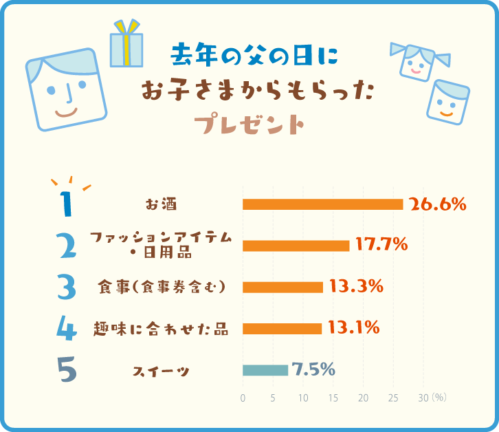 昨年の父の日にお子さまからもらったプレゼント ベスト5グラフ 昨年の父の日にお子さまからもらったプレゼント ベスト5グラフ