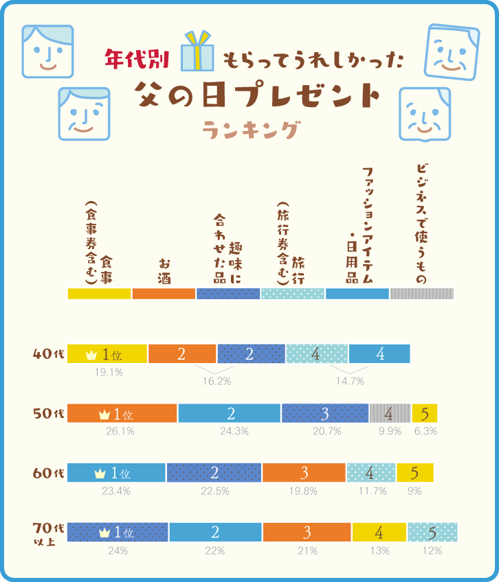 年代別 もらってうれしかった父の日プレゼントランキング ベスト5グラフ 年代別 もらってうれしかった父の日プレゼントランキング ベスト5グラフ