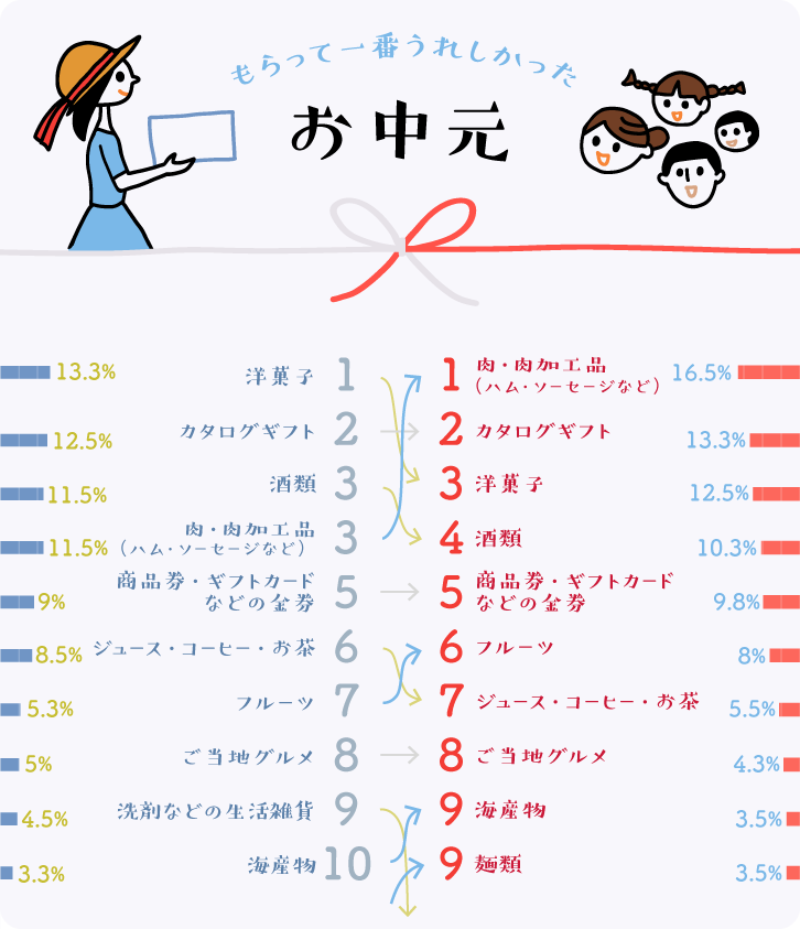 もらって一番うれしかったお中元ベスト10グラフ もらって一番うれしかったお中元ベスト10グラフ