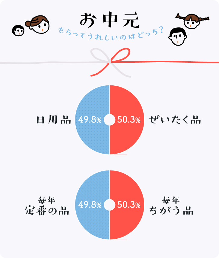 お中元でもらってうれしいのはどっち!?グラフ お中元でもらってうれしいのはどっち!?グラフ