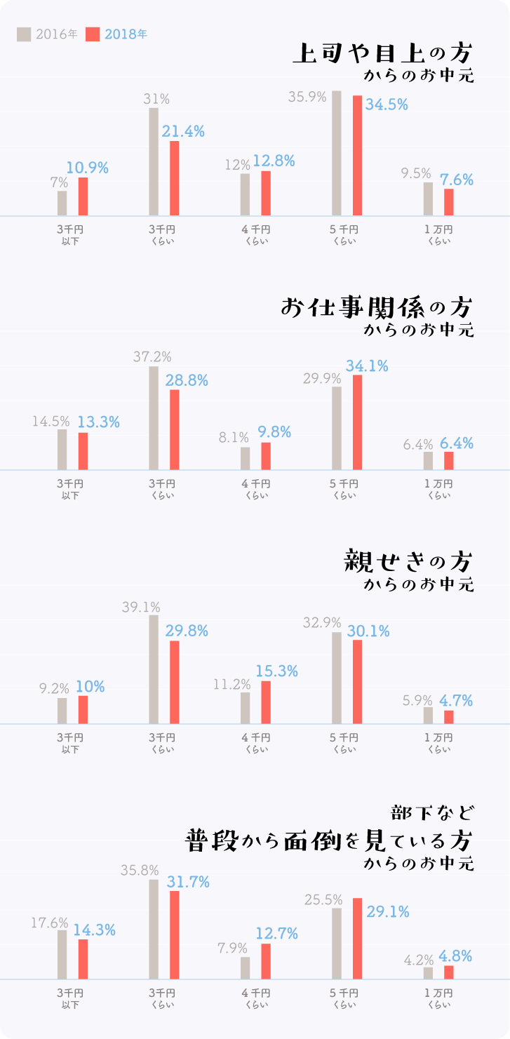 お中元の相場グラフ お中元の相場グラフ