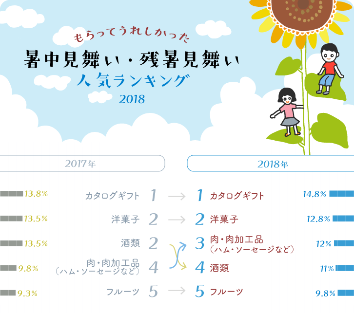 もらってうれしかった暑中見舞い・残暑見舞い 人気ランキング2018グラフ もらってうれしかった暑中見舞い・残暑見舞い 人気ランキング2018グラフ
