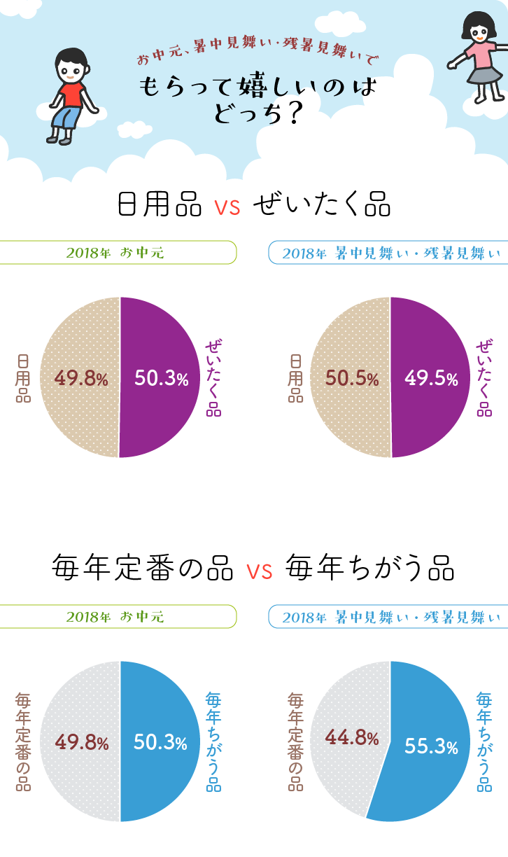 お中元、暑中見舞い・残暑見舞いで、もらって嬉しいのは どっち?グラフ お中元、暑中見舞い・残暑見舞いで、もらって嬉しいのは どっち?グラフ