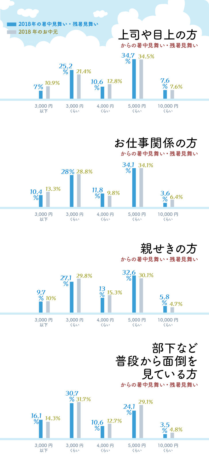 お相手別 暑中見舞い・残暑見舞いの相場グラフ お相手別 暑中見舞い・残暑見舞いの相場グラフ