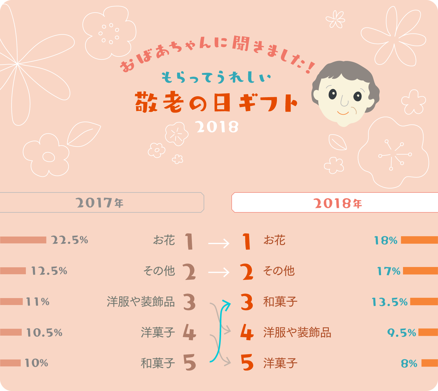おばあちゃんに聞きました!もらってうれしい敬老の日ギフトベスト5グラフ おばあちゃんに聞きました!もらってうれしい敬老の日ギフトベスト5グラフ
