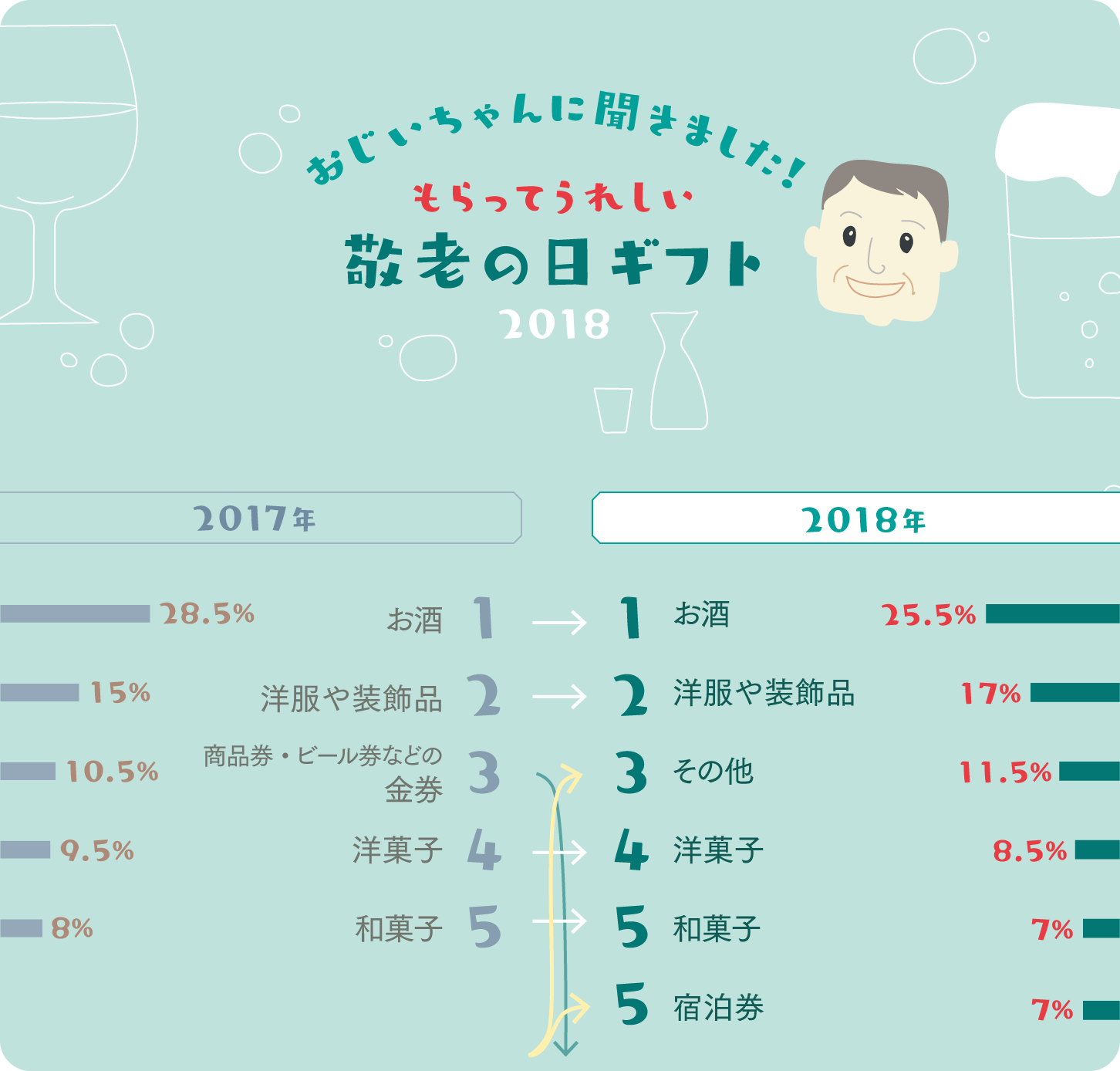 おじいちゃんに聞きました!もらってうれしい敬老の日ギフトベスト5グラフ おじいちゃんに聞きました!もらってうれしい敬老の日ギフトベスト5グラフ