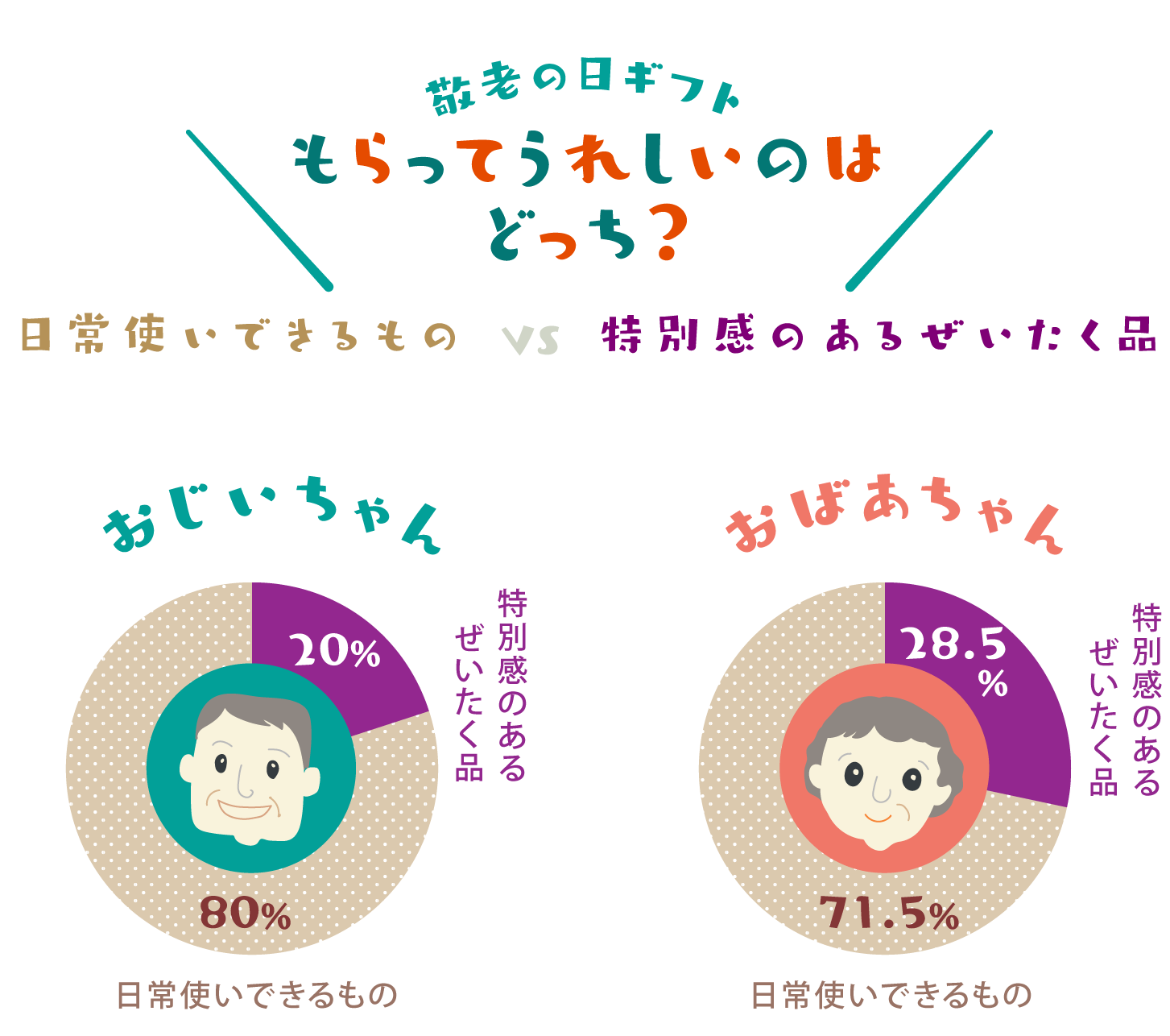 敬老の日ギフト、もらってうれしいのはどっち!?日常使いできるもの VS 特別感のあるぜいたく品グラフ 敬老の日ギフト、もらってうれしいのはどっち!?日常使いできるもの VS 特別感のあるぜいたく品グラフ