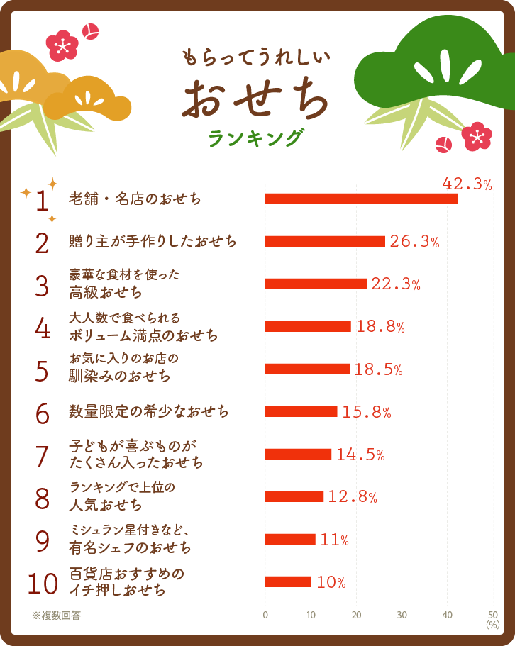 イラストグラフ:もらってうれしいおせちランキングベスト10 イラストグラフ:もらってうれしいおせちランキングベスト10
