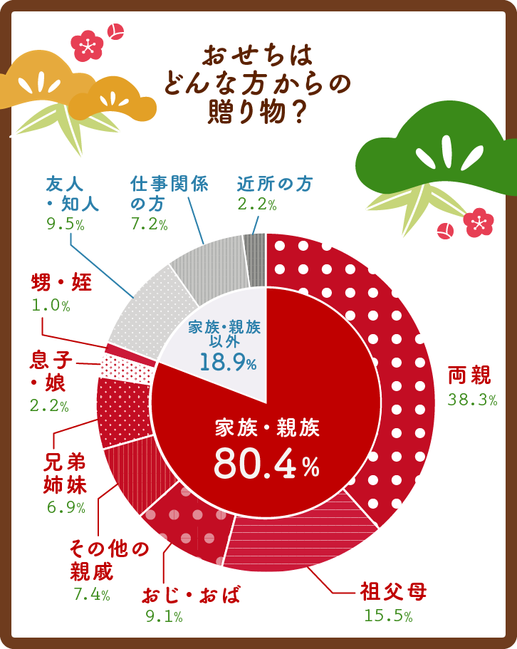 イラストグラフ:おせちは、どんな方からの贈り物? イラストグラフ:おせちは、どんな方からの贈り物?