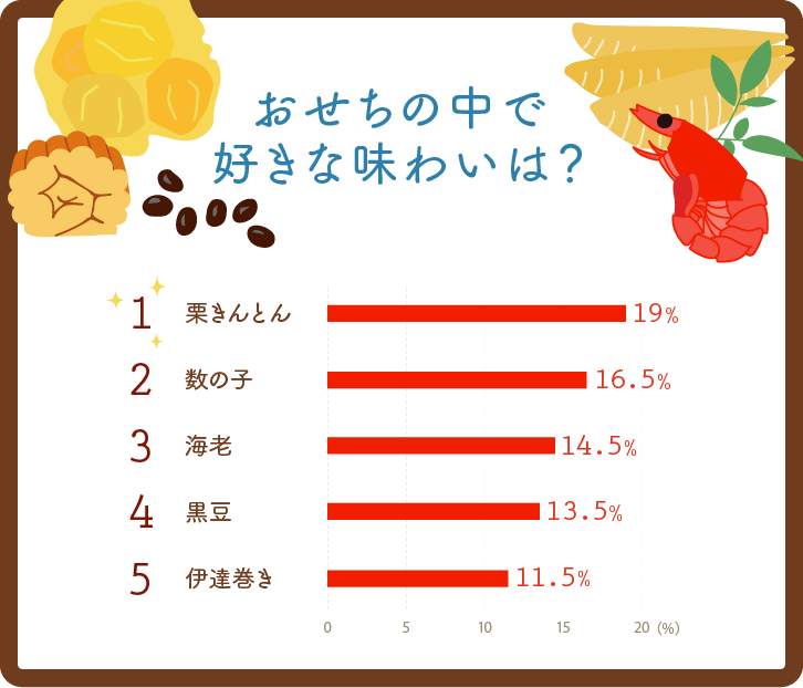 イラストグラフ:おせちの中で好きな味わいは?ベスト5 イラストグラフ:おせちの中で好きな味わいは?ベスト5