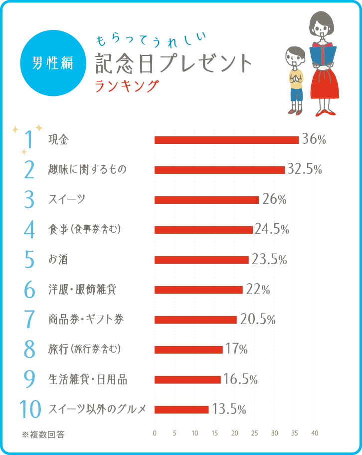 イラストグラフ:もらってうれしい記念日プレゼントランキング 男性編 ベスト10 イラストグラフ:もらってうれしい記念日プレゼントランキング 男性編 ベスト10