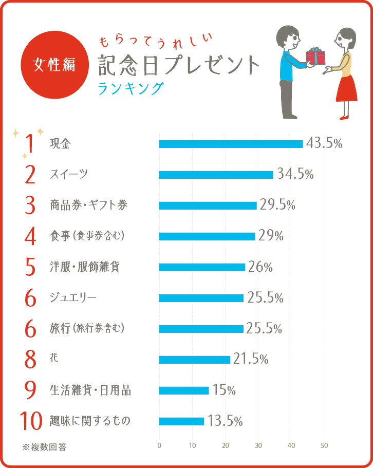 イラストグラフ:もらってうれしい記念日プレゼントランキング 女性編 ベスト10 イラストグラフ:もらってうれしい記念日プレゼントランキング 女性編 ベスト10