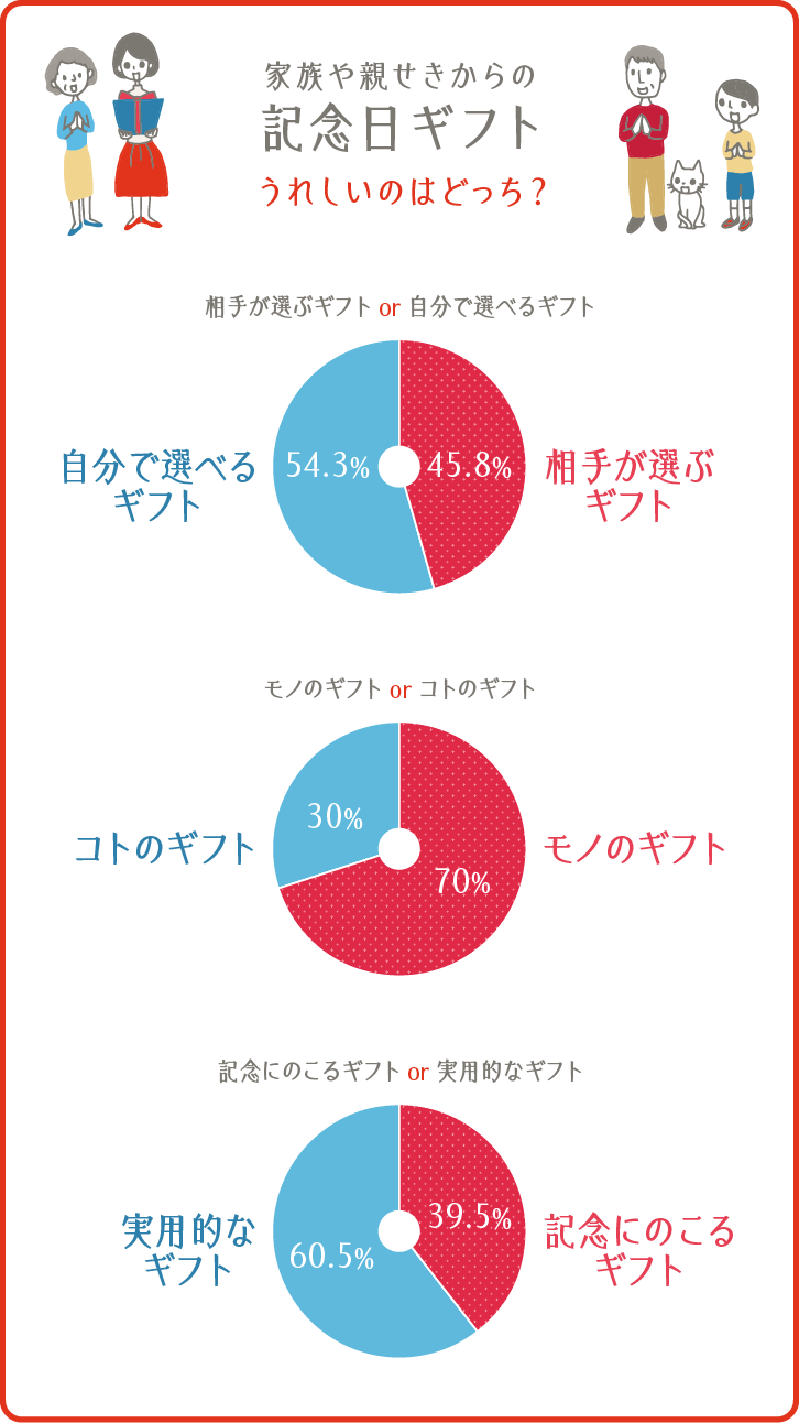 イラストグラフ:家族や親せきからの記念日ギフトうれしいのはどっち? イラストグラフ:家族や親せきからの記念日ギフトうれしいのはどっち?