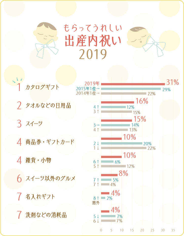 イラストグラフ:もらってうれしい出産内祝いランキンググラフ イラストグラフ:もらってうれしい出産内祝いランキンググラフ