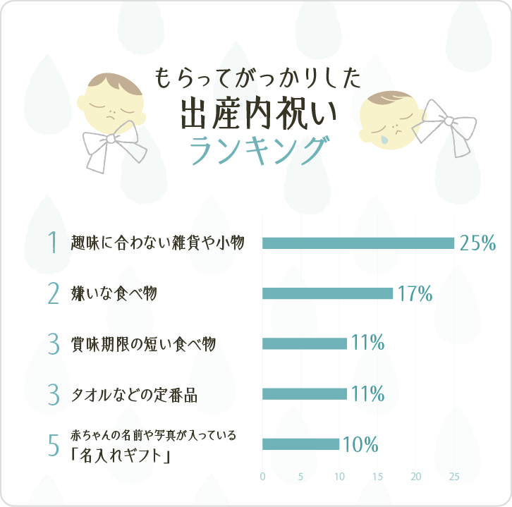 イラストグラフ:もらってがっかりした出産内祝いランキンググラフ イラストグラフ:もらってがっかりした出産内祝いランキンググラフ