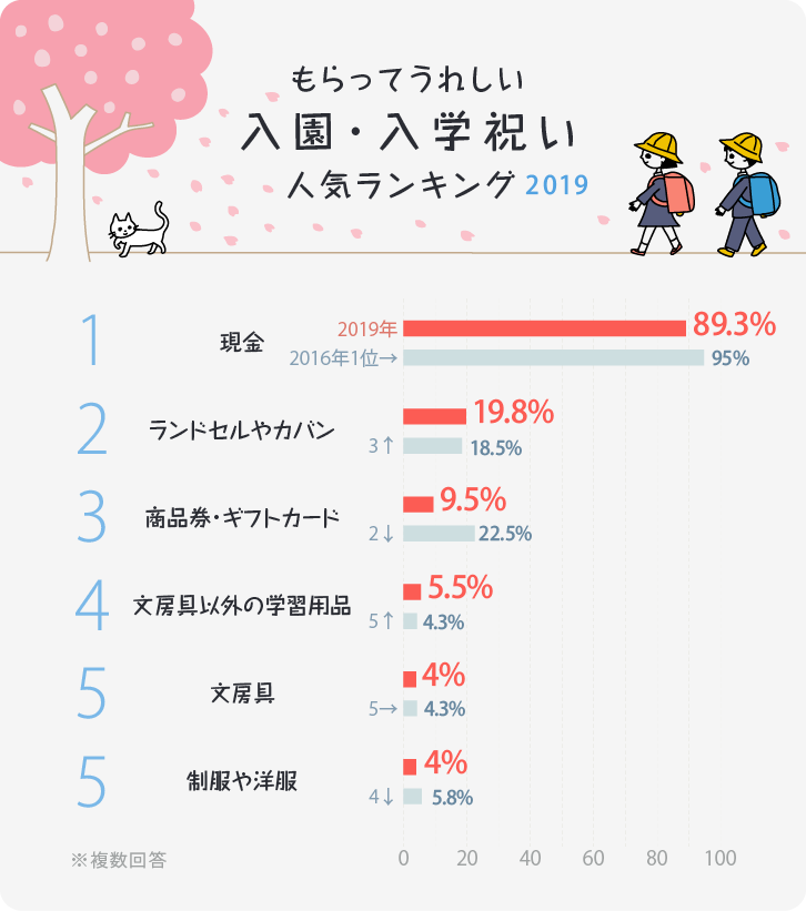 イラストグラフ:もらってうれしい入園・入学祝いランキング2019 イラストグラフ:もらってうれしい入園・入学祝いランキング2019