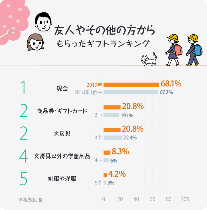 友人やその他の方からもらったギフトランキング 友人やその他の方からもらったギフトランキング