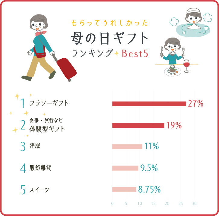 イラストグラフ:もらって嬉しかった母の日ギフトランキングBest5 イラストグラフ:もらって嬉しかった母の日ギフトランキングBest5