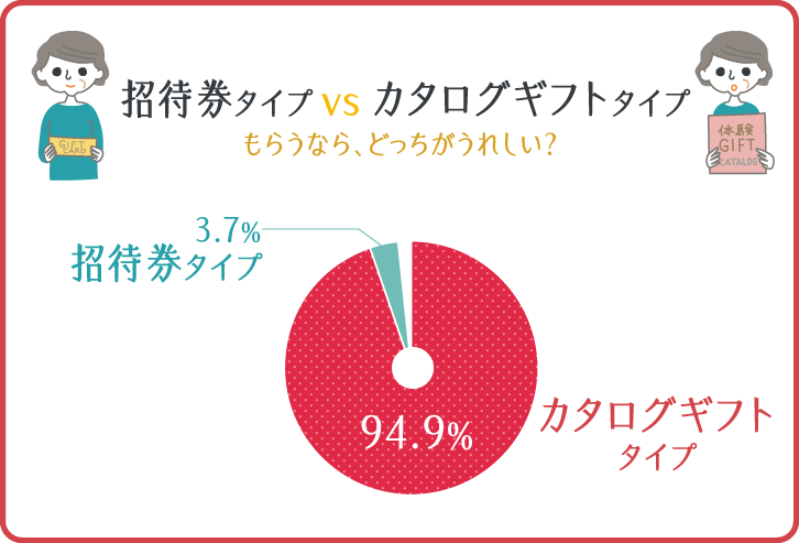イラストグラフ:招待券タイプvsカタログギフトタイプ、もらうならどっちがうれしい? イラストグラフ:招待券タイプvsカタログギフトタイプ、もらうならどっちがうれしい?