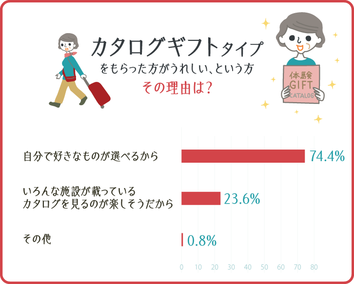 イラストグラフ:カタログギフトタイプをもらった方が嬉しい、という方 その理由は? イラストグラフ:カタログギフトタイプをもらった方が嬉しい、という方 その理由は?