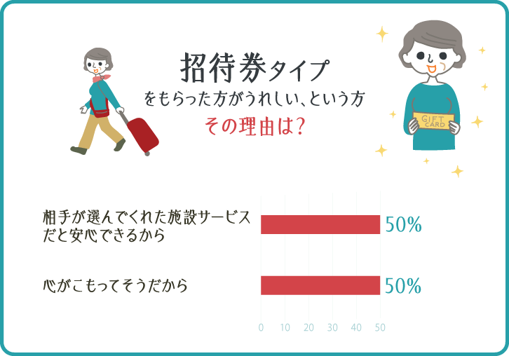 イラストグラフ:招待券タイプをもらった方がうれしい、という方 その理由は? イラストグラフ:招待券タイプをもらった方がうれしい、という方 その理由は?