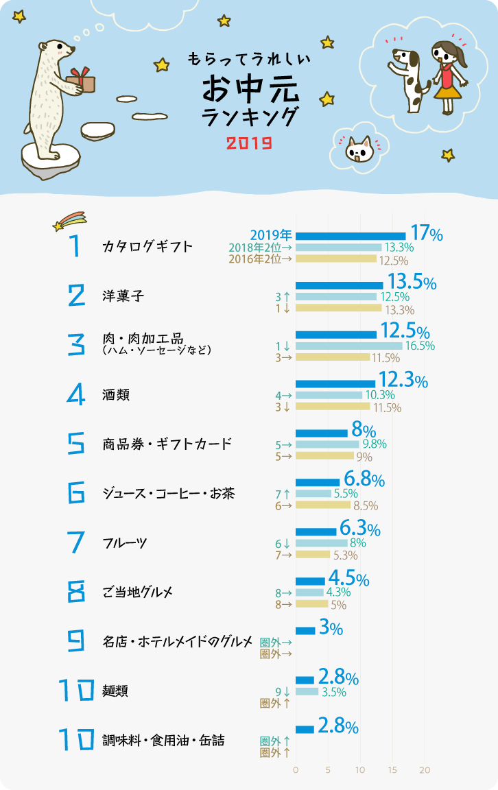 イラストグラフ:もらってうれしいお中元ランキング2019 イラストグラフ:もらってうれしいお中元ランキング2019