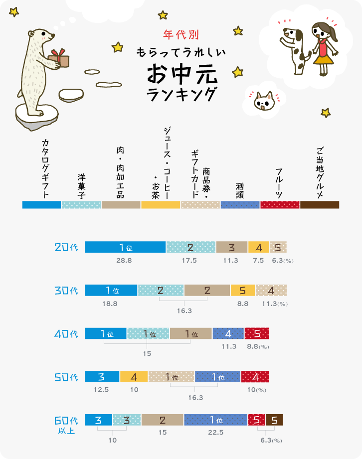 イラストグラフ:年代別 もらってうれしいお中元ランキング イラストグラフ:年代別 もらってうれしいお中元ランキング