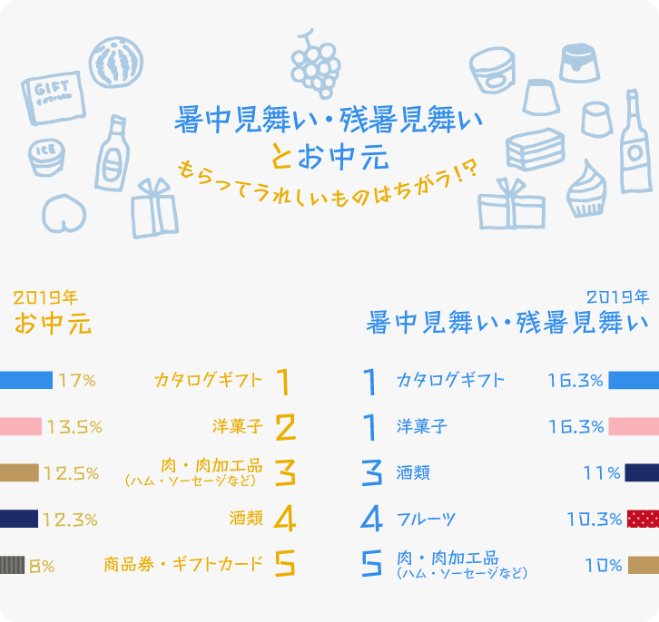 イラストグラフ:暑中見舞い・残暑見舞いとお中元でもらってうれしいものはちがう!?ランキング イラストグラフ:暑中見舞い・残暑見舞いとお中元でもらってうれしいものはちがう!?ランキング