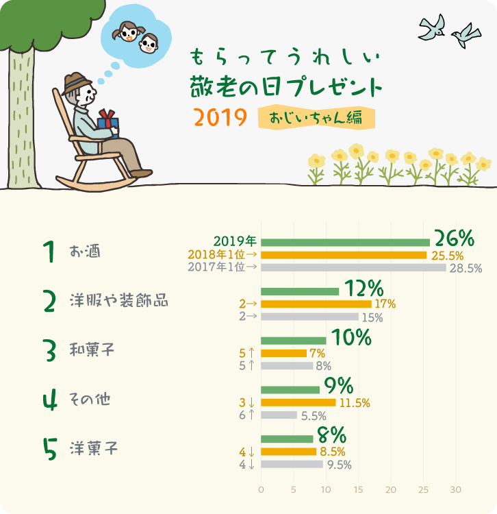 イラストグラフ:もらってうれしい敬老の日のプレゼントはコレ!【おじいちゃん編】 イラストグラフ:もらってうれしい敬老の日のプレゼントはコレ!【おじいちゃん編】