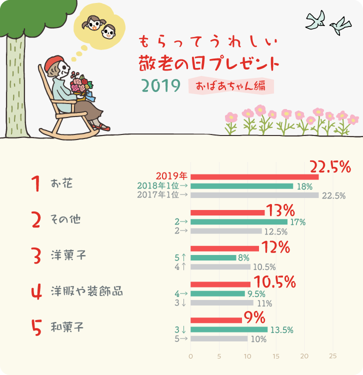 イラストグラフ:もらってうれしい敬老の日のプレゼントはコレ!【おばあちゃん編】 イラストグラフ:もらってうれしい敬老の日のプレゼントはコレ!【おばあちゃん編】