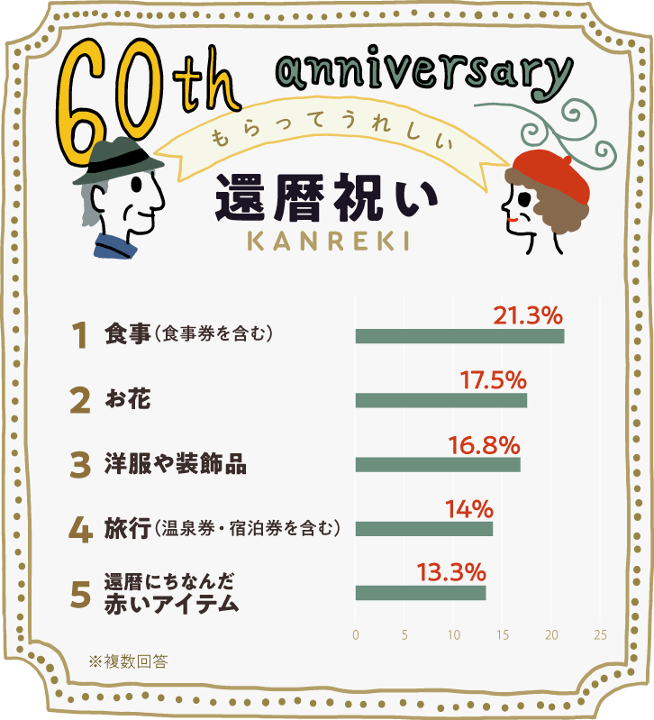 イラストグラフ:もらって嬉しい還暦祝いランキングベスト5 イラストグラフ:もらって嬉しい還暦祝いランキングベスト5